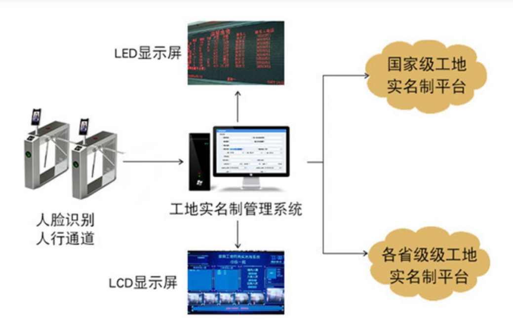 淺談勞務(wù)實(shí)名制管理系統(tǒng)對不同主體的意義！