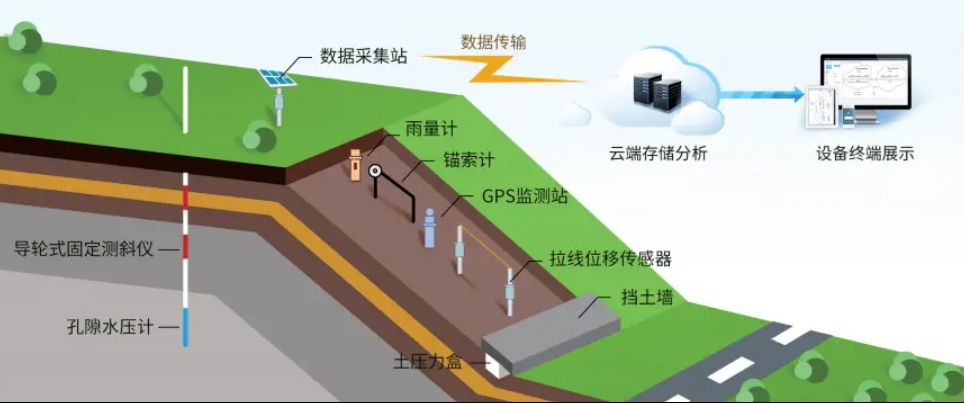 邊坡監(jiān)測(cè)系統(tǒng)有哪些優(yōu)勢(shì)？