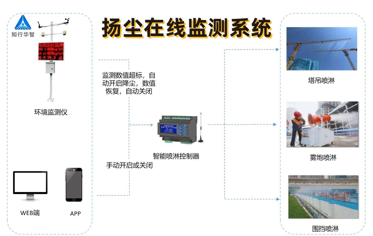 實(shí)時(shí)揚(yáng)塵監(jiān)測(cè)系統(tǒng)數(shù)據(jù)平臺(tái)有什么功能？哪家能做？