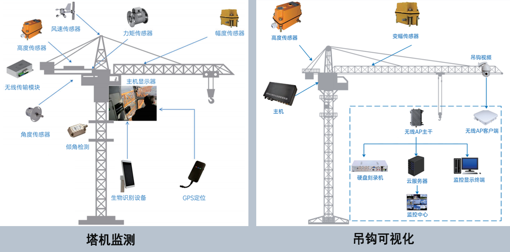 塔機(jī)監(jiān)測系統(tǒng):這四點(diǎn)塔機(jī)安全預(yù)防措施要記牢! 塔機(jī)監(jiān)測系統(tǒng):這四點(diǎn)塔機(jī)安全預(yù)防措施要記牢!