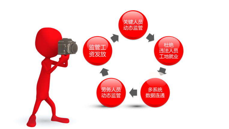勞務(wù)實(shí)名制管理系統(tǒng)有哪些優(yōu)點(diǎn)？知行華智