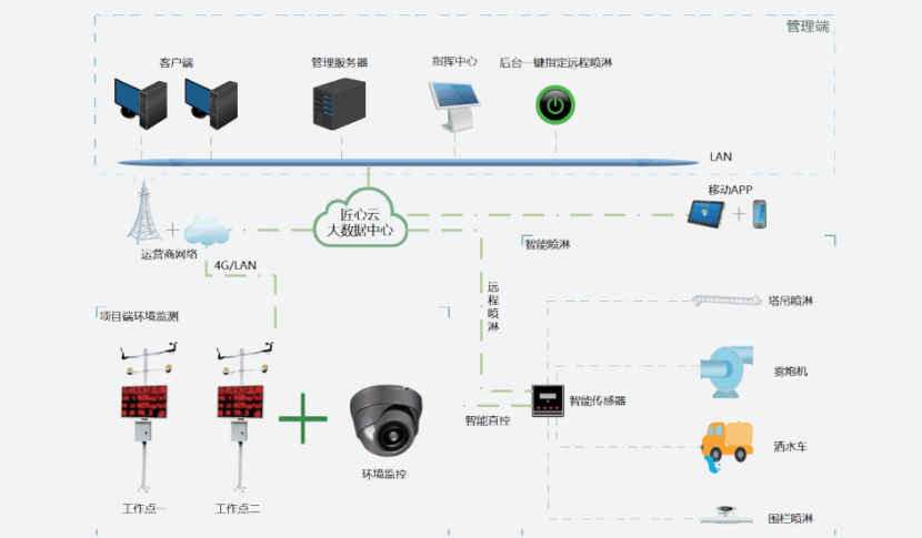 智慧工地賦能建筑行業(yè)綠色施工 智慧工地賦能建筑行業(yè)綠色施工