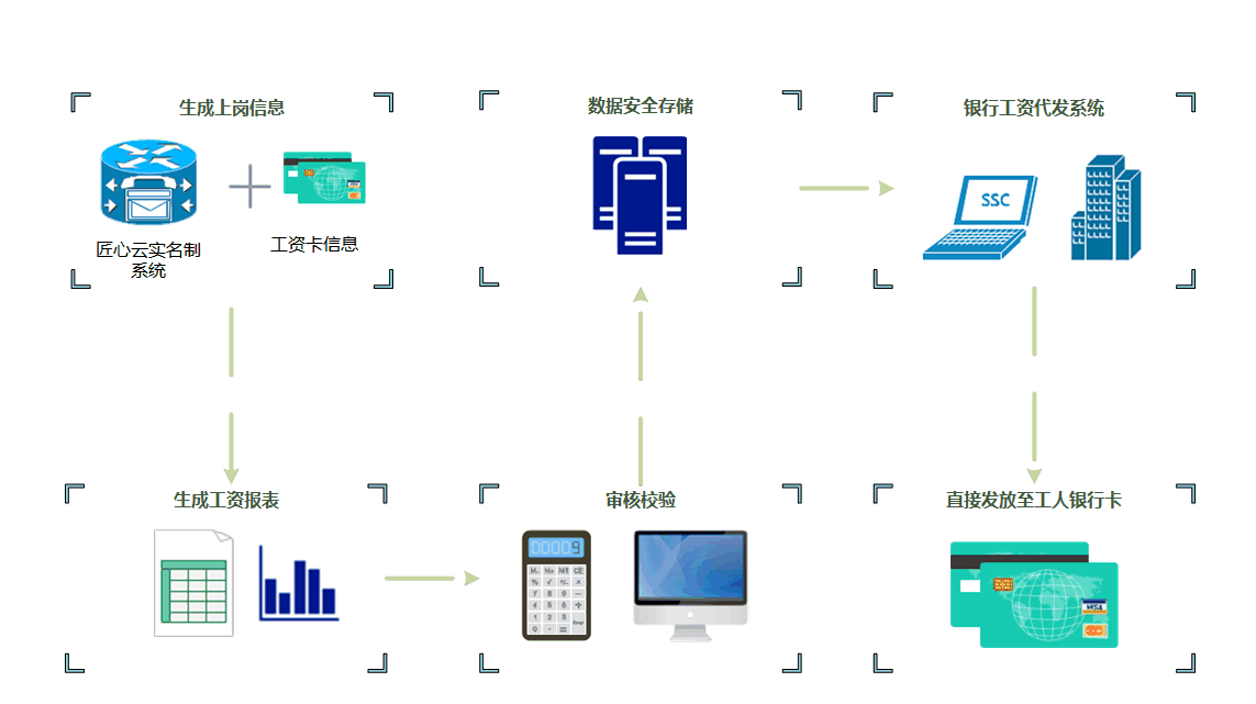 建筑企業(yè)如何選擇最合適的工資監(jiān)管系統(tǒng)平臺？
