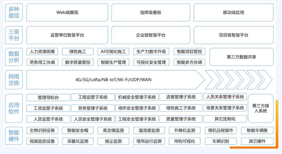 智慧工地建設需要哪些技術的加持? 智慧工地建設需要哪些技術的加持?