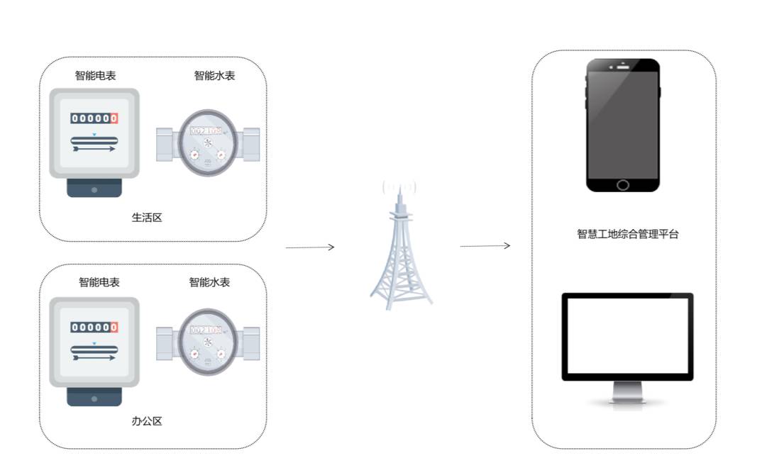 智能用水用電監(jiān)測(cè)系統(tǒng)的功能是什么? 智能用水用電監(jiān)測(cè)系統(tǒng)的功能是什么?