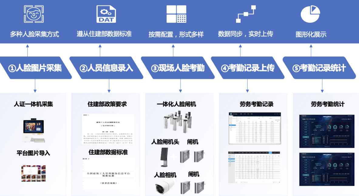 如何選擇好用的勞務實名制管理系統(tǒng)? 如何選擇好用的勞務實名制管理系統(tǒng)?