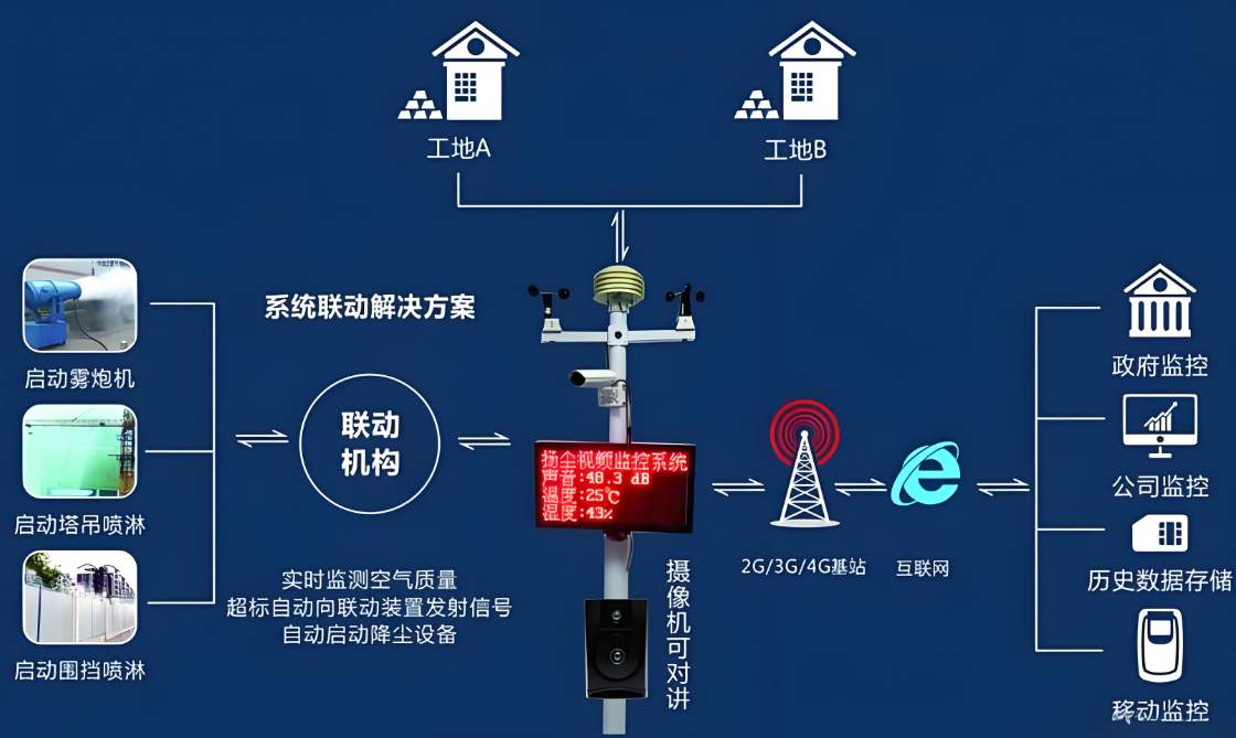 揚(yáng)塵監(jiān)測(cè)系統(tǒng)大數(shù)據(jù)可視化平臺(tái)是做什么的？
