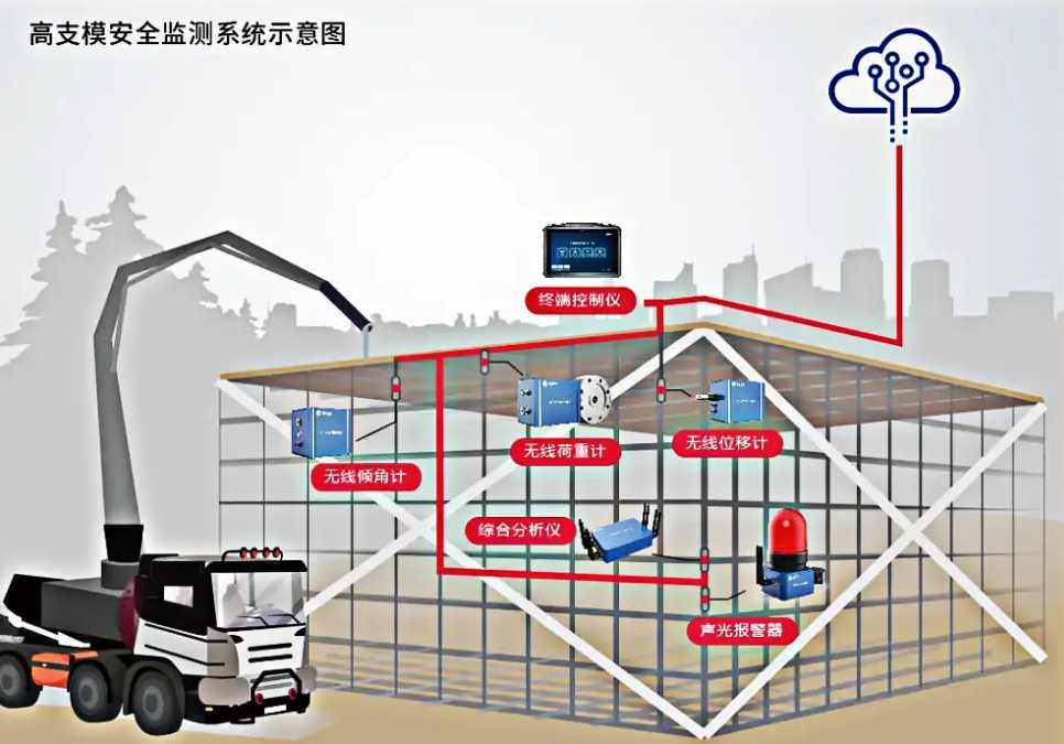 深入了解高支模監(jiān)測系統(tǒng)功能：為什么它是建筑行業(yè)的必備工具？